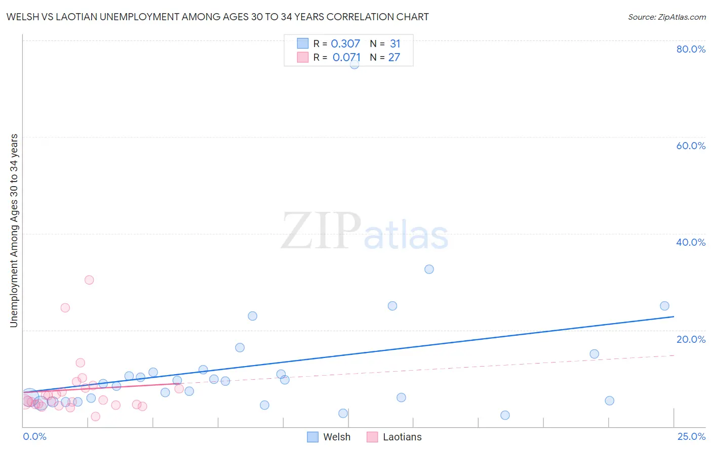 Welsh vs Laotian Unemployment Among Ages 30 to 34 years