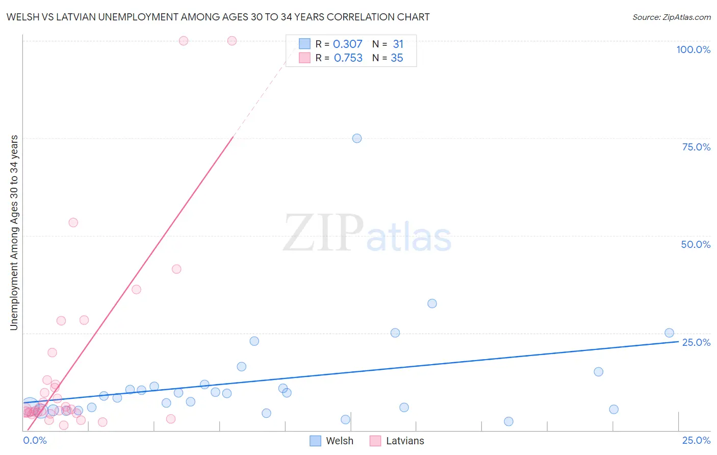 Welsh vs Latvian Unemployment Among Ages 30 to 34 years