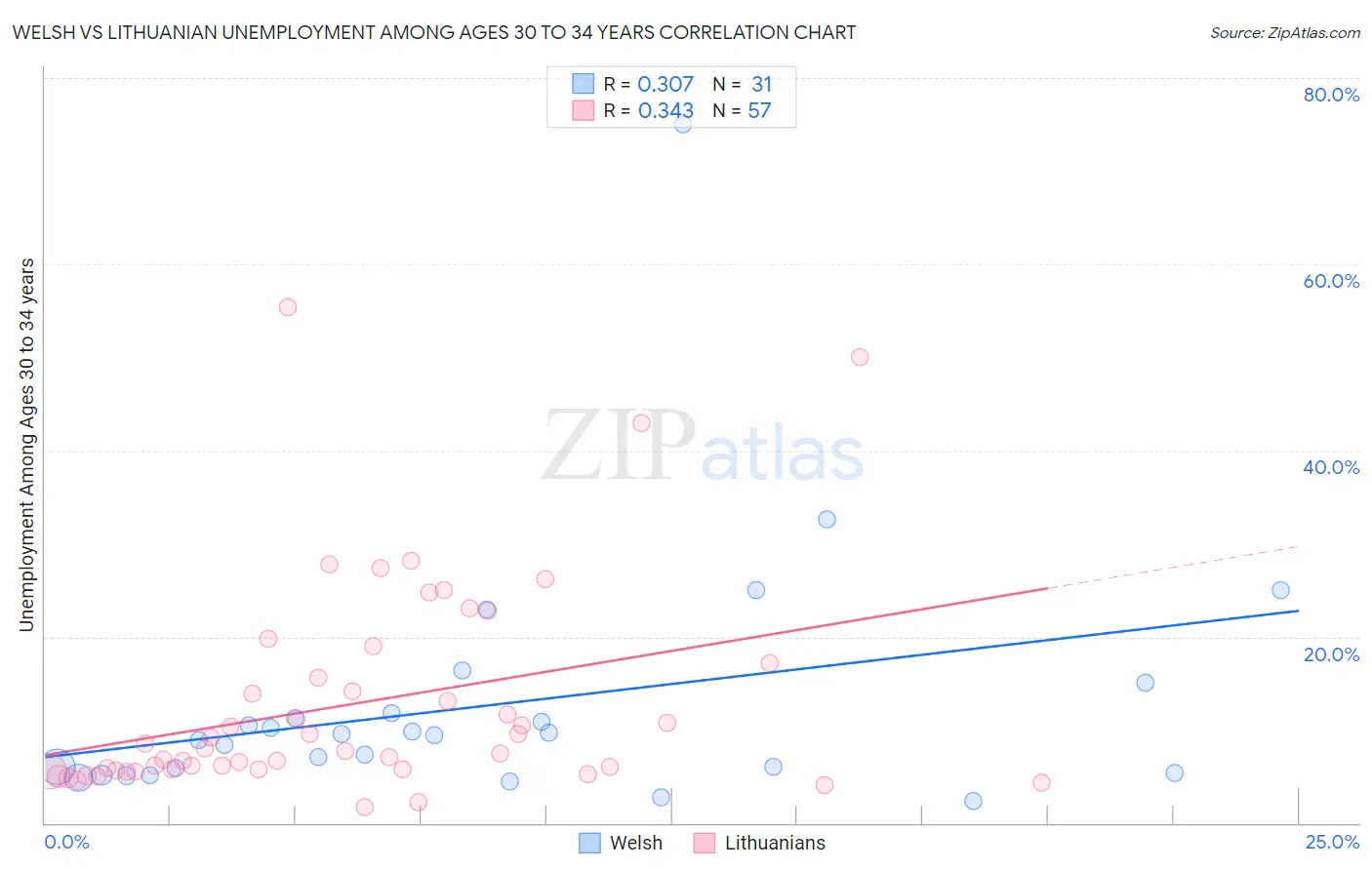 Welsh vs Lithuanian Unemployment Among Ages 30 to 34 years