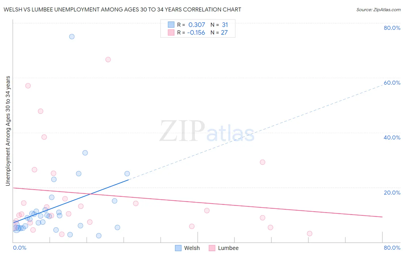 Welsh vs Lumbee Unemployment Among Ages 30 to 34 years
