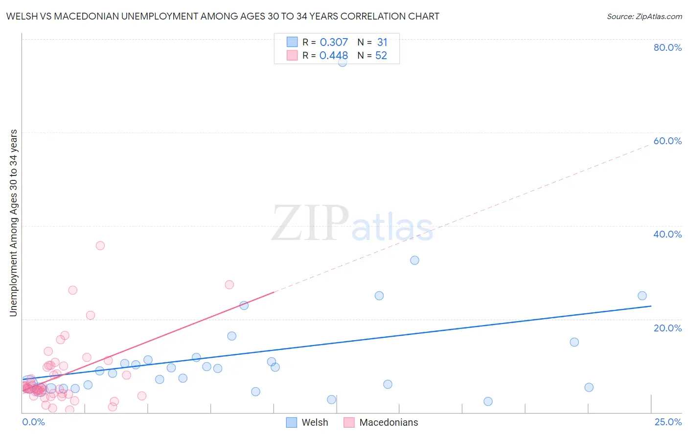 Welsh vs Macedonian Unemployment Among Ages 30 to 34 years