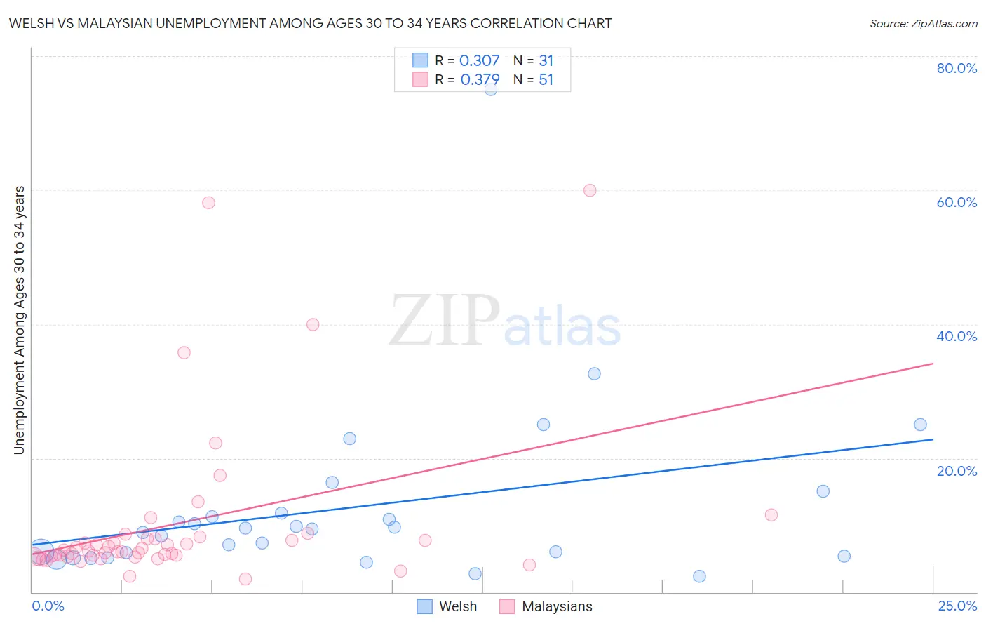Welsh vs Malaysian Unemployment Among Ages 30 to 34 years