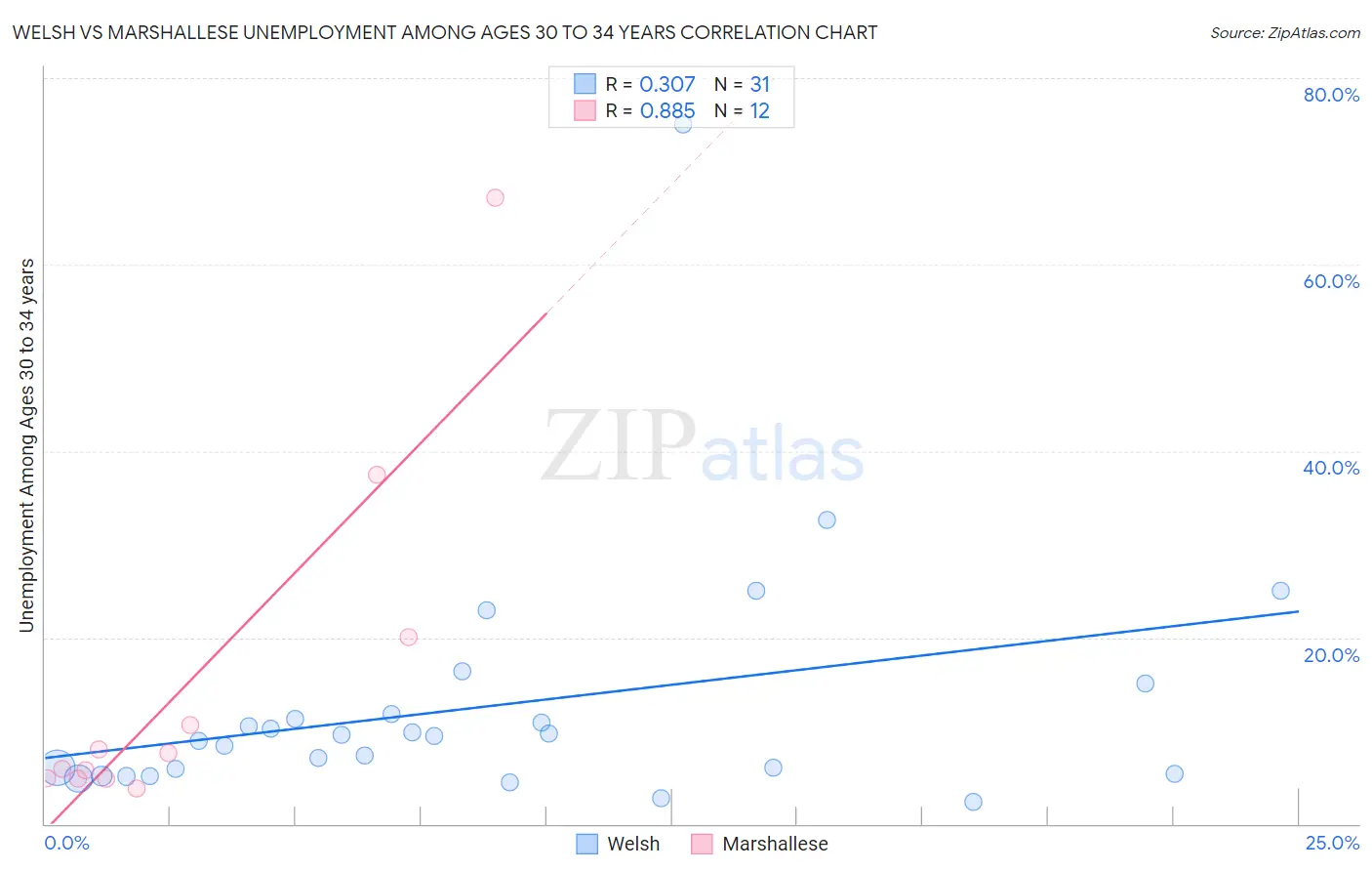 Welsh vs Marshallese Unemployment Among Ages 30 to 34 years