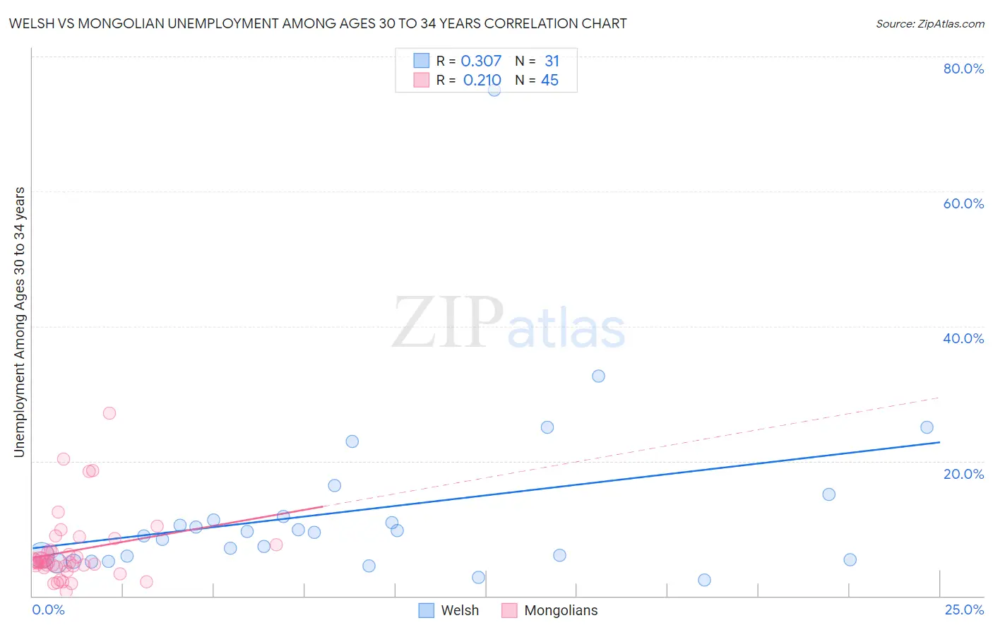 Welsh vs Mongolian Unemployment Among Ages 30 to 34 years