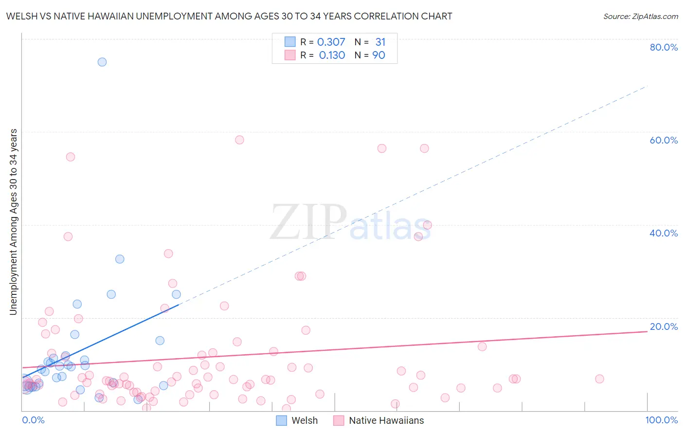 Welsh vs Native Hawaiian Unemployment Among Ages 30 to 34 years