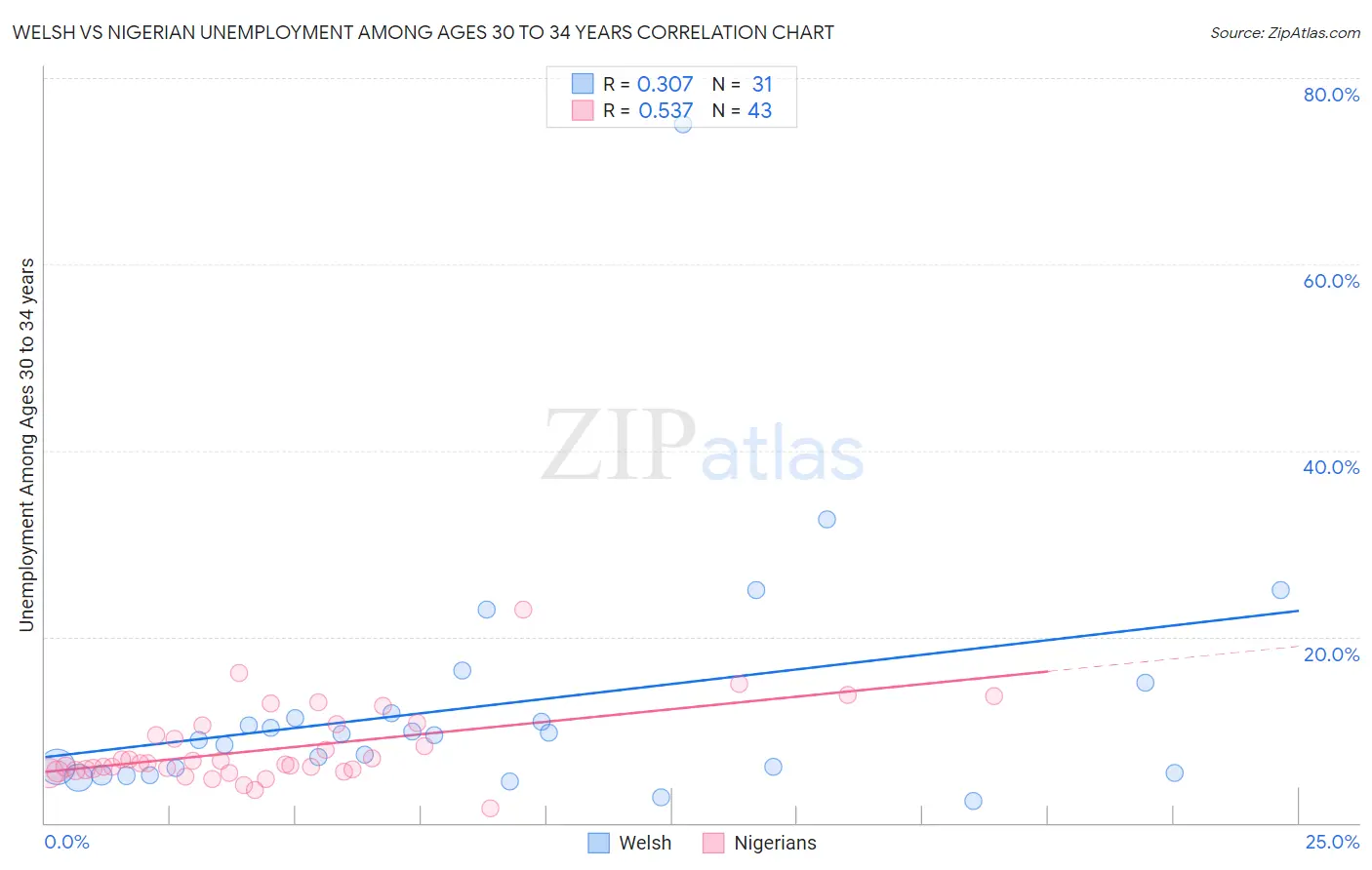 Welsh vs Nigerian Unemployment Among Ages 30 to 34 years