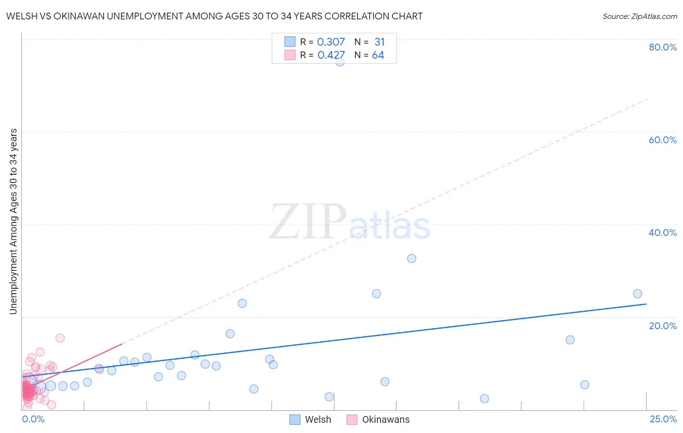 Welsh vs Okinawan Unemployment Among Ages 30 to 34 years