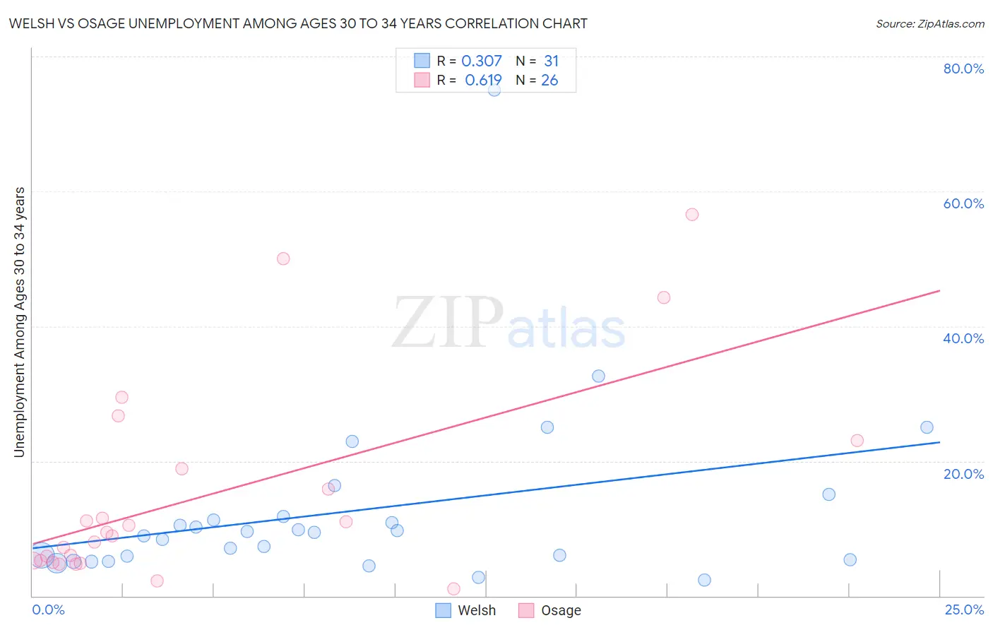 Welsh vs Osage Unemployment Among Ages 30 to 34 years