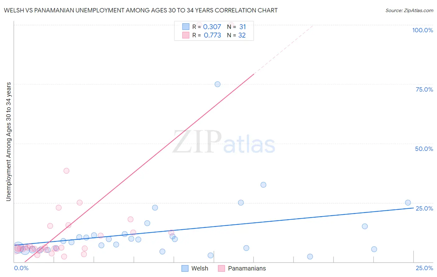 Welsh vs Panamanian Unemployment Among Ages 30 to 34 years