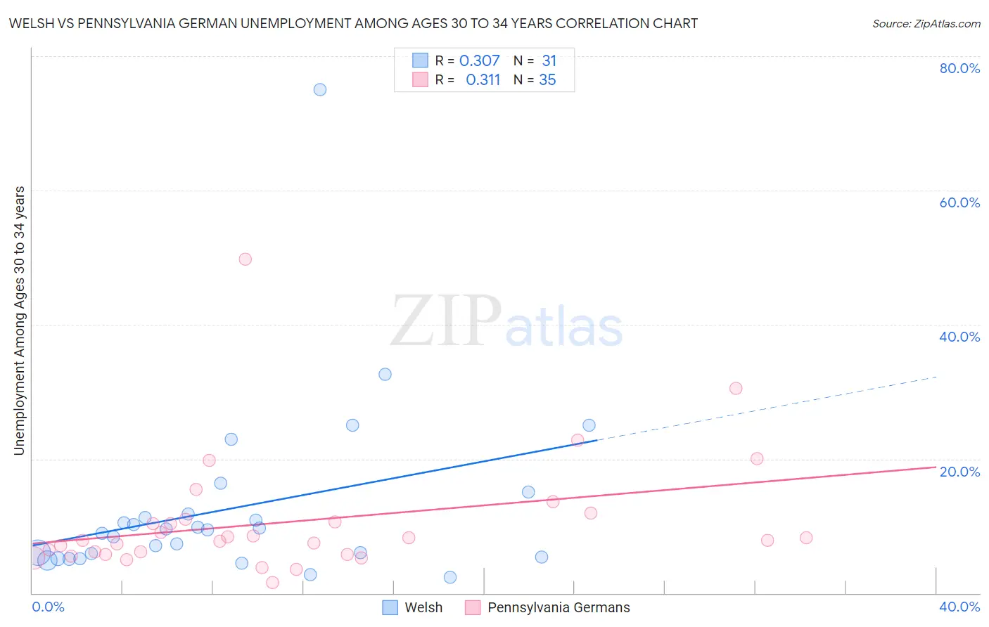 Welsh vs Pennsylvania German Unemployment Among Ages 30 to 34 years