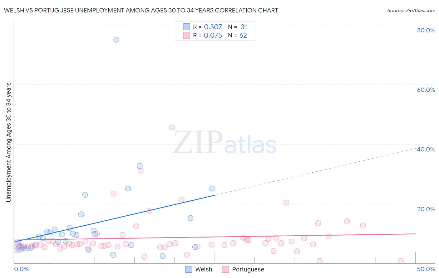 Welsh vs Portuguese Unemployment Among Ages 30 to 34 years