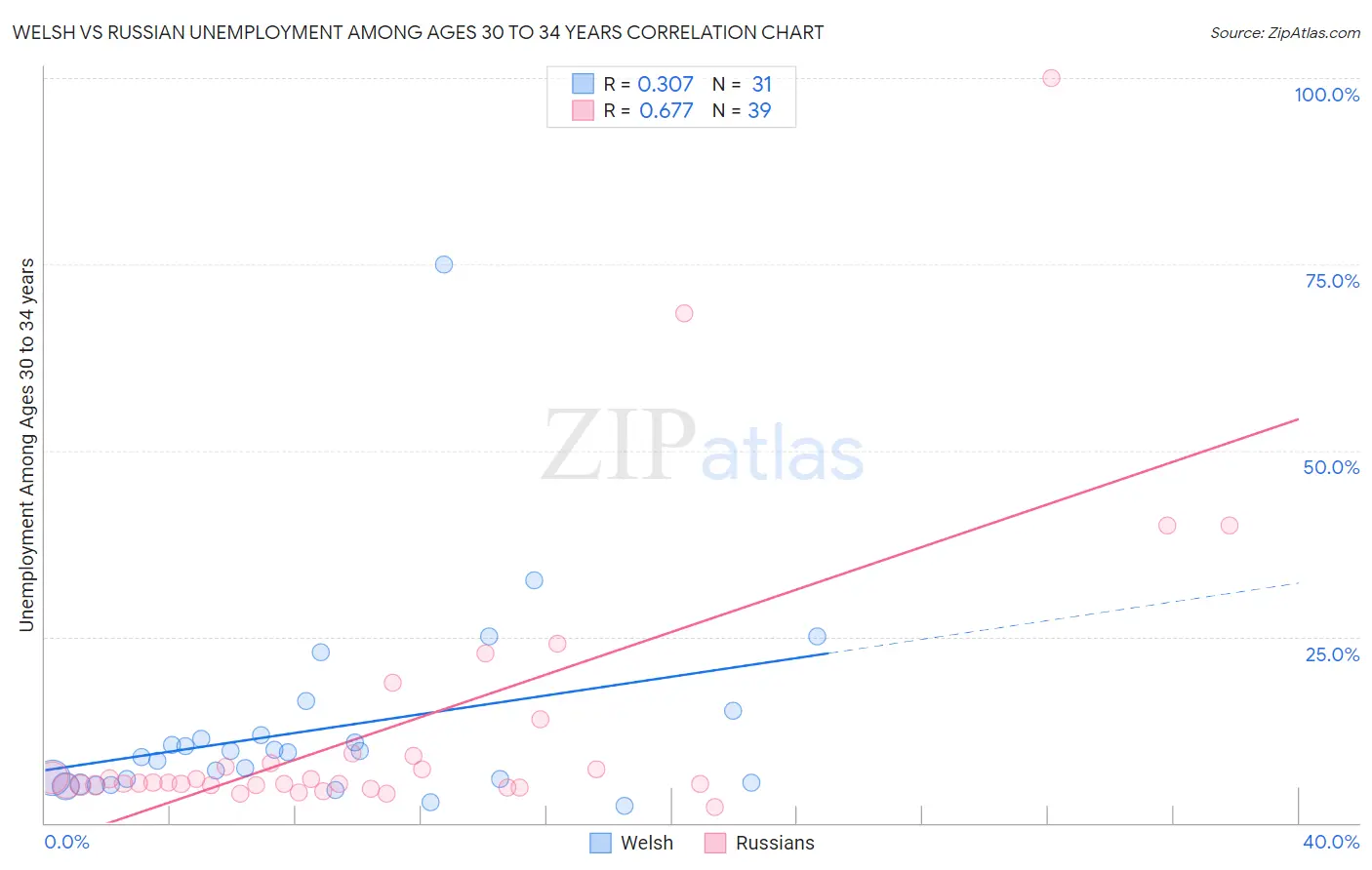 Welsh vs Russian Unemployment Among Ages 30 to 34 years