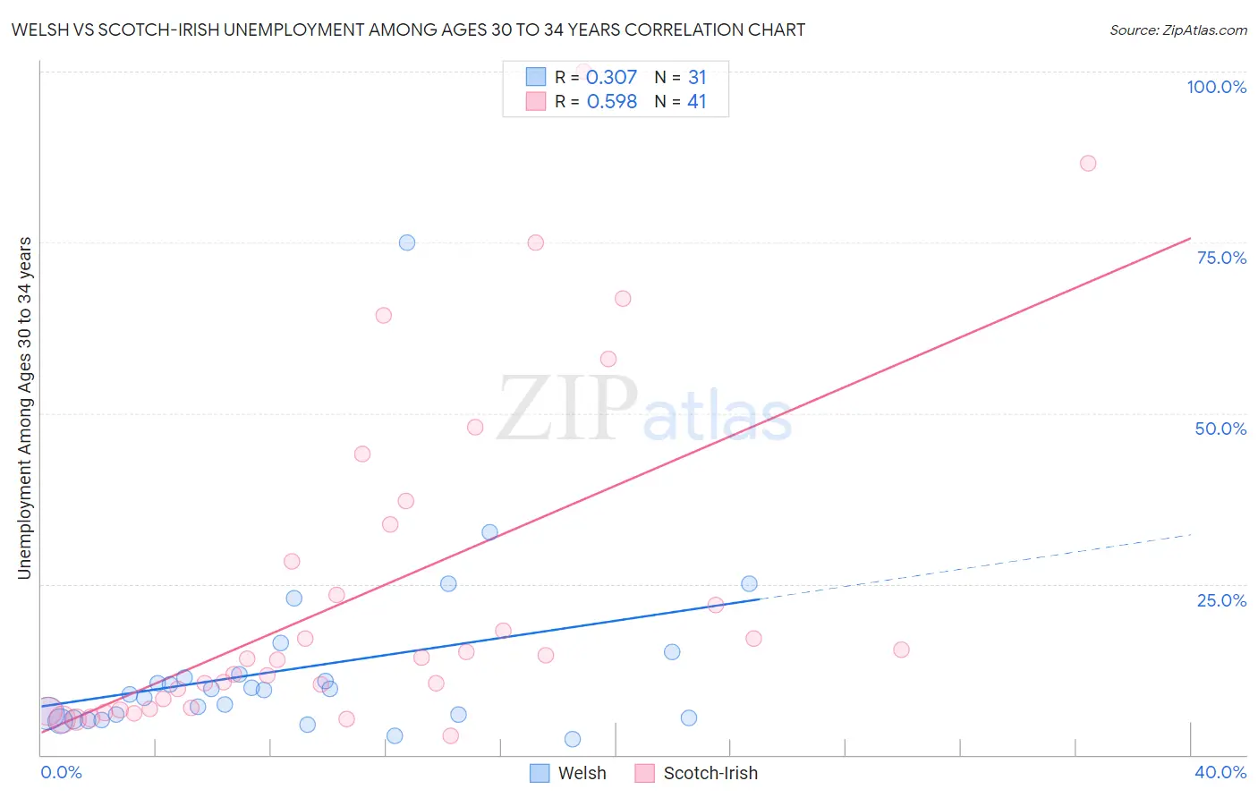 Welsh vs Scotch-Irish Unemployment Among Ages 30 to 34 years