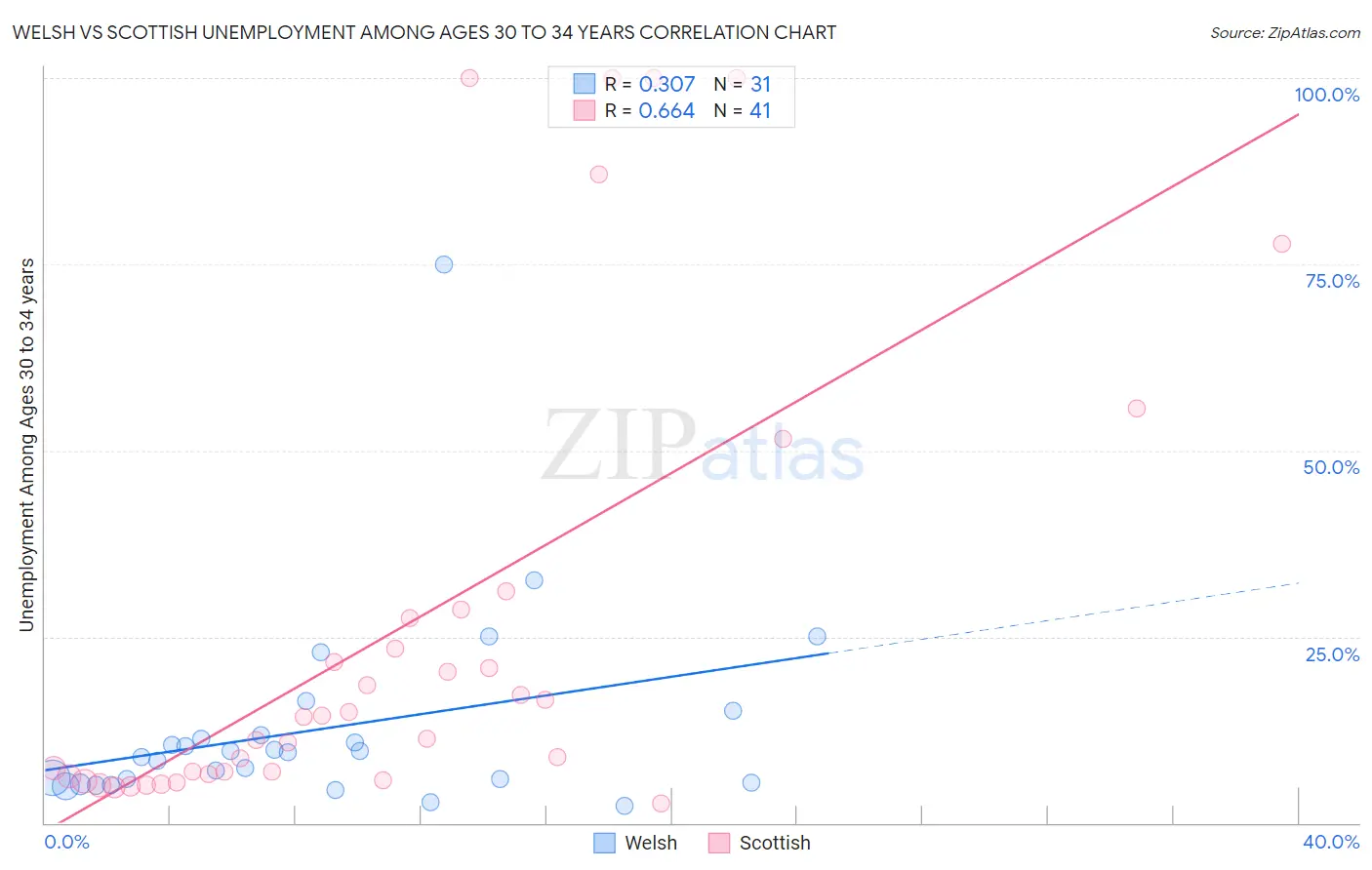 Welsh vs Scottish Unemployment Among Ages 30 to 34 years