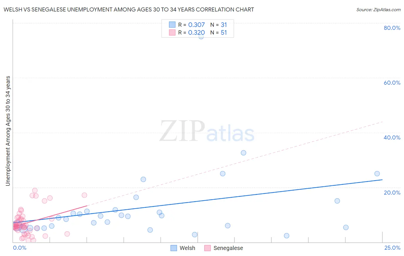 Welsh vs Senegalese Unemployment Among Ages 30 to 34 years