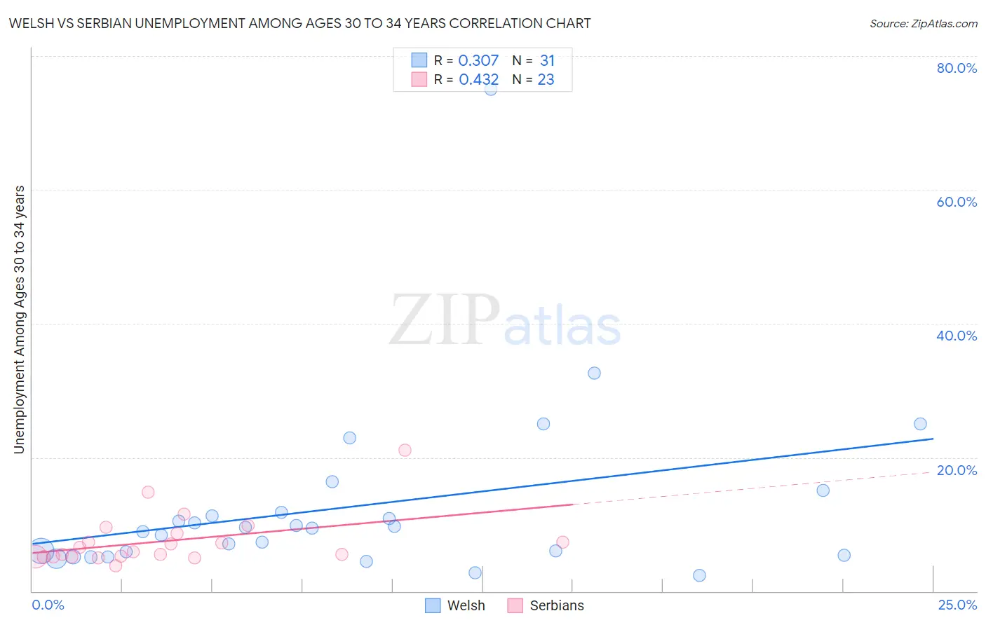 Welsh vs Serbian Unemployment Among Ages 30 to 34 years