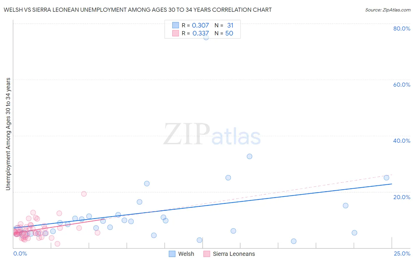 Welsh vs Sierra Leonean Unemployment Among Ages 30 to 34 years