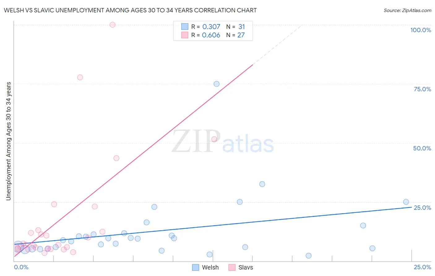 Welsh vs Slavic Unemployment Among Ages 30 to 34 years
