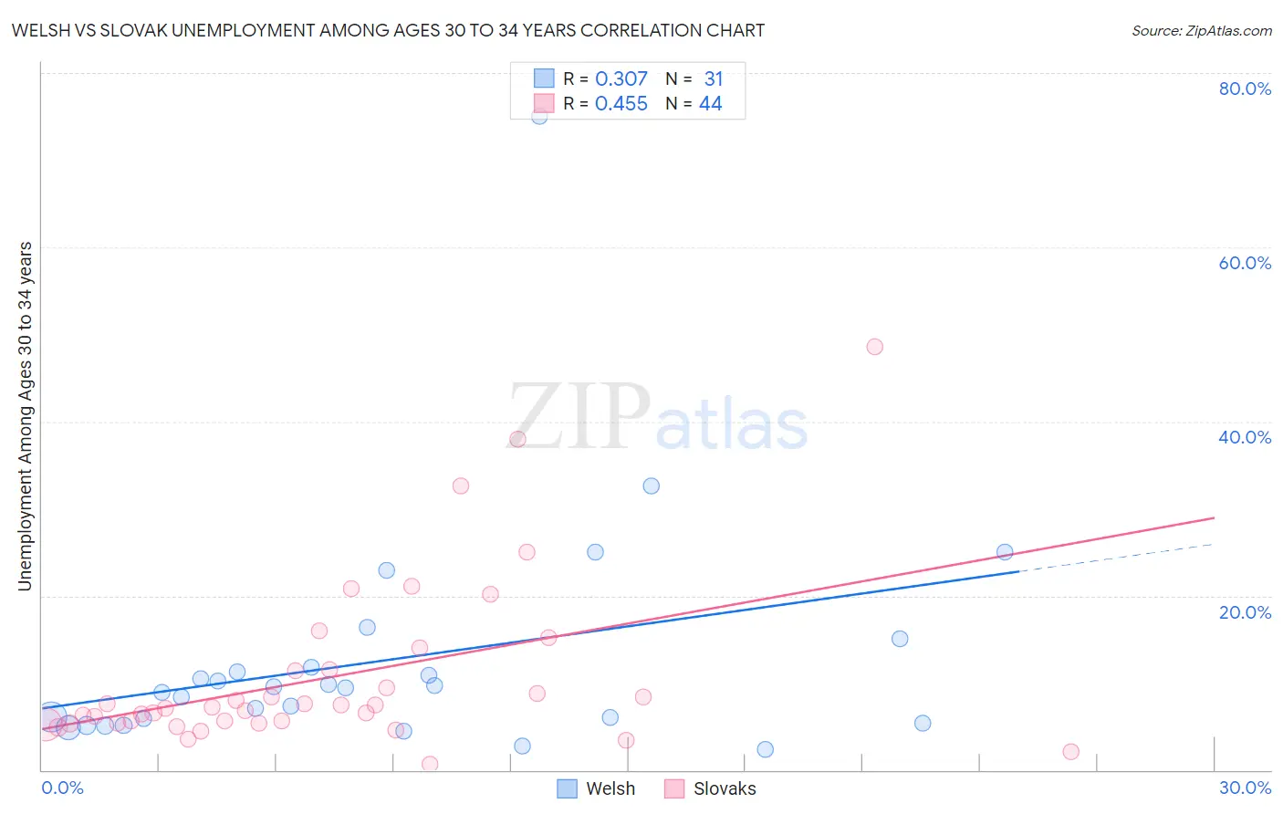 Welsh vs Slovak Unemployment Among Ages 30 to 34 years