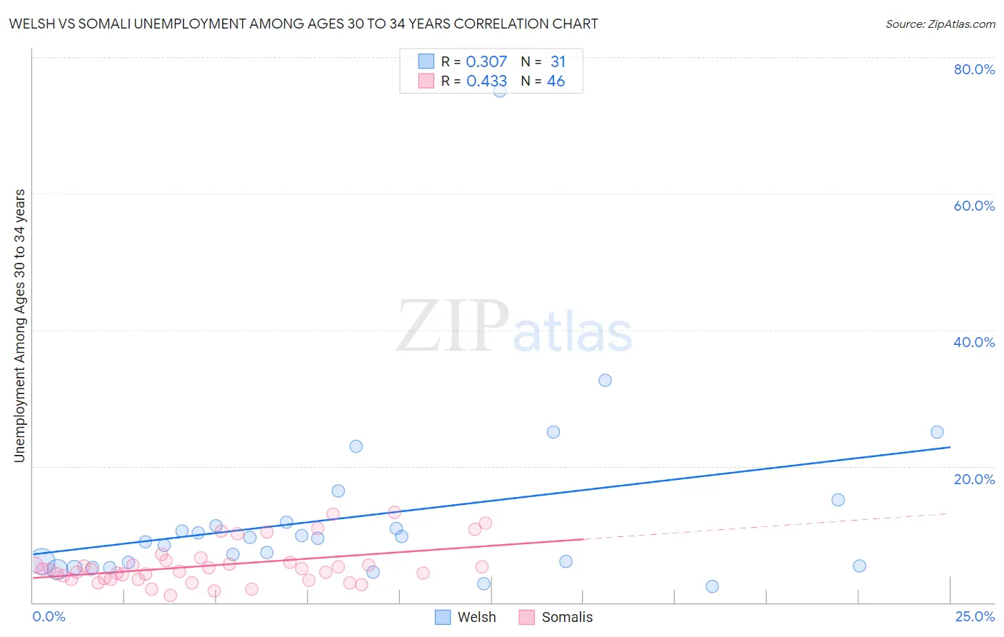 Welsh vs Somali Unemployment Among Ages 30 to 34 years