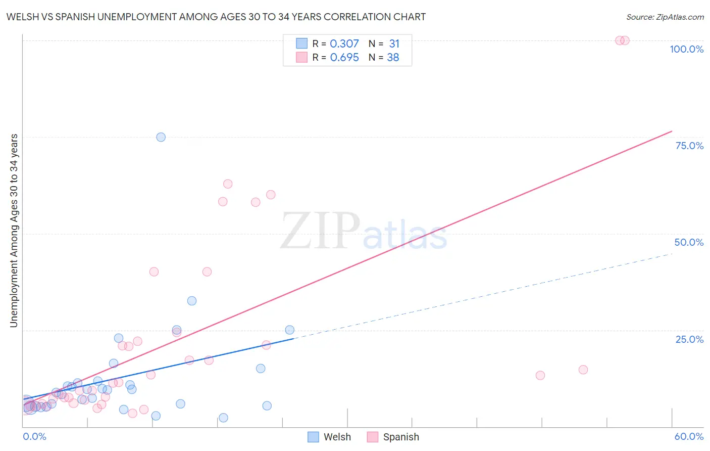 Welsh vs Spanish Unemployment Among Ages 30 to 34 years