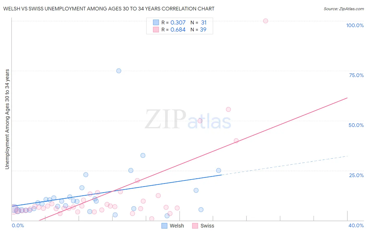 Welsh vs Swiss Unemployment Among Ages 30 to 34 years
