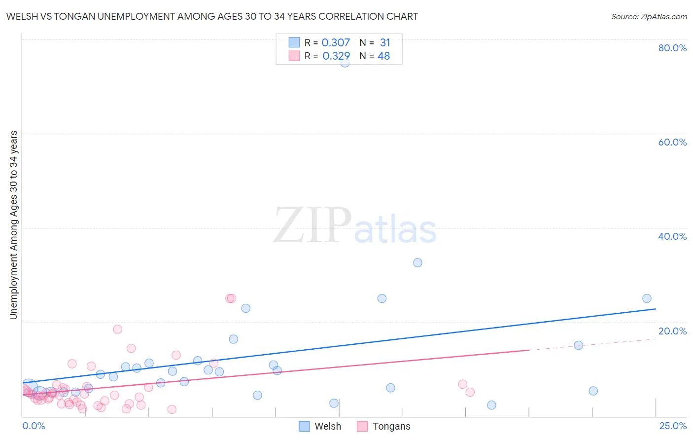 Welsh vs Tongan Unemployment Among Ages 30 to 34 years