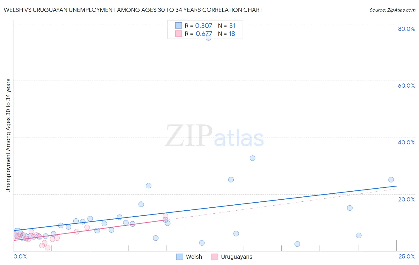 Welsh vs Uruguayan Unemployment Among Ages 30 to 34 years