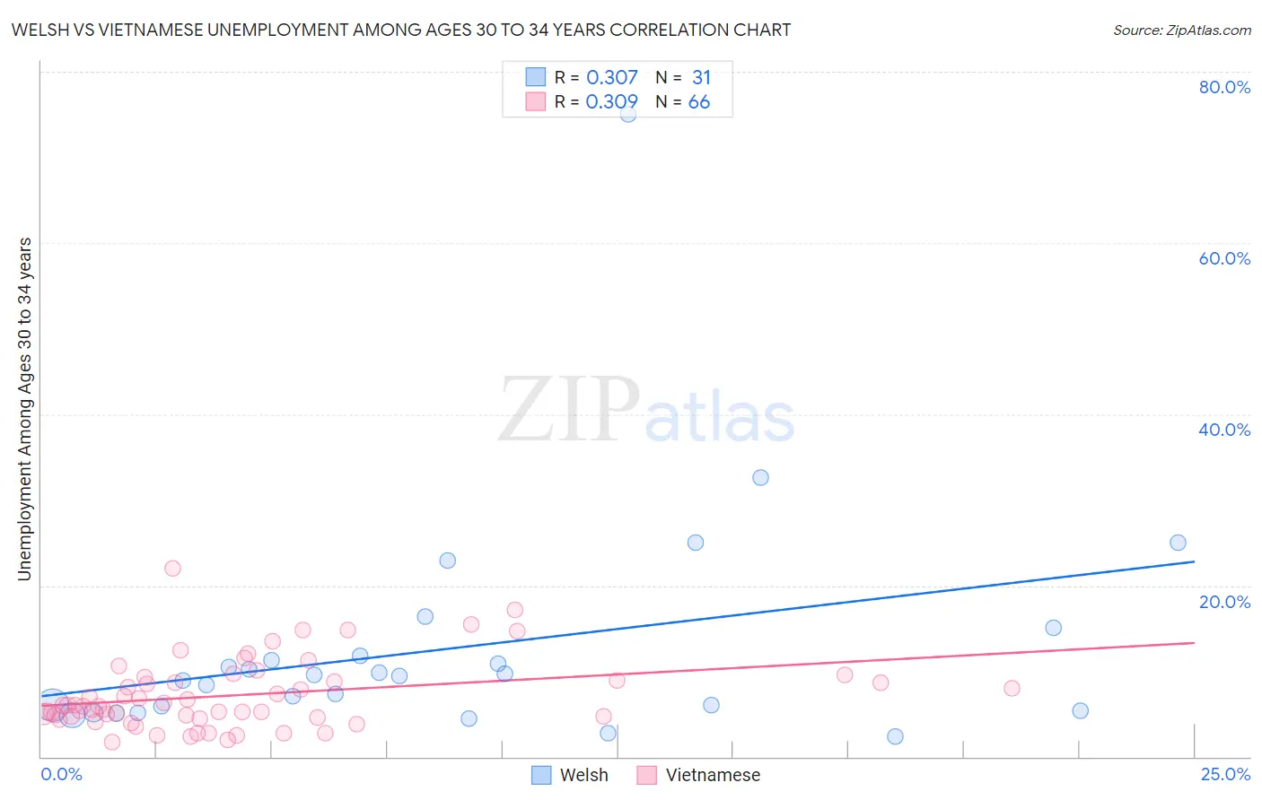 Welsh vs Vietnamese Unemployment Among Ages 30 to 34 years