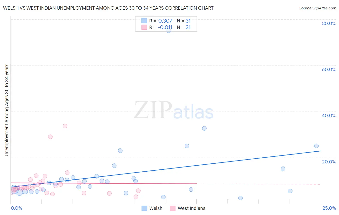 Welsh vs West Indian Unemployment Among Ages 30 to 34 years