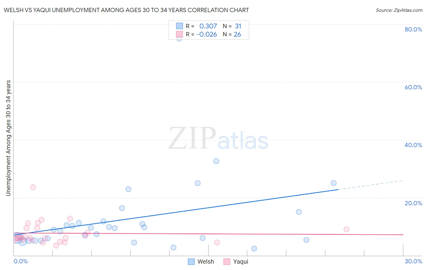 Welsh vs Yaqui Unemployment Among Ages 30 to 34 years