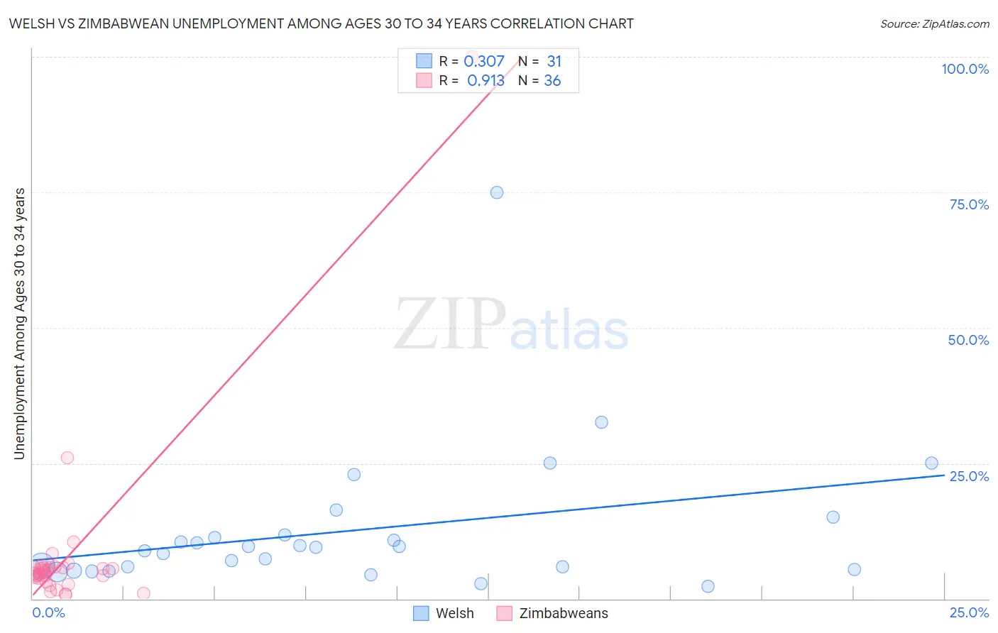 Welsh vs Zimbabwean Unemployment Among Ages 30 to 34 years