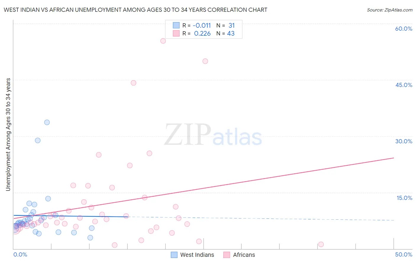 West Indian vs African Unemployment Among Ages 30 to 34 years