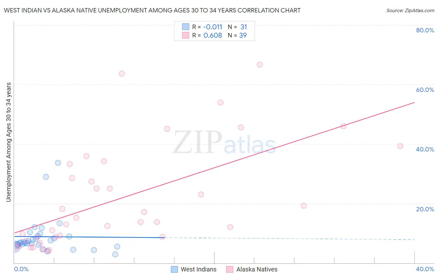 West Indian vs Alaska Native Unemployment Among Ages 30 to 34 years