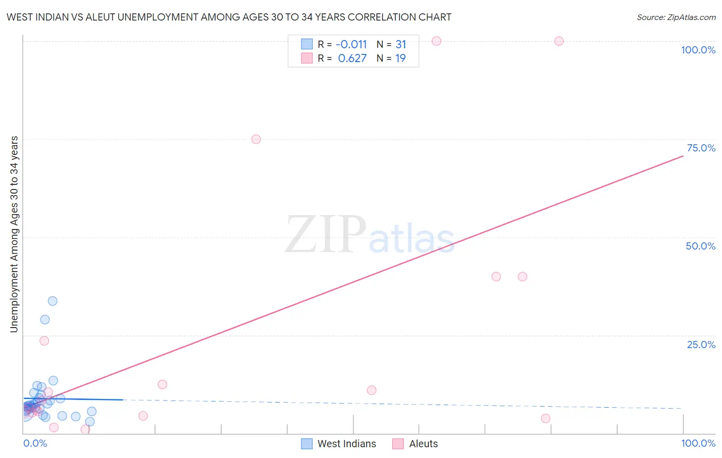 West Indian vs Aleut Unemployment Among Ages 30 to 34 years