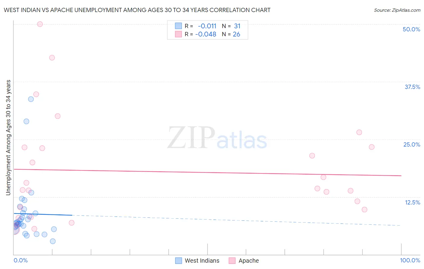 West Indian vs Apache Unemployment Among Ages 30 to 34 years