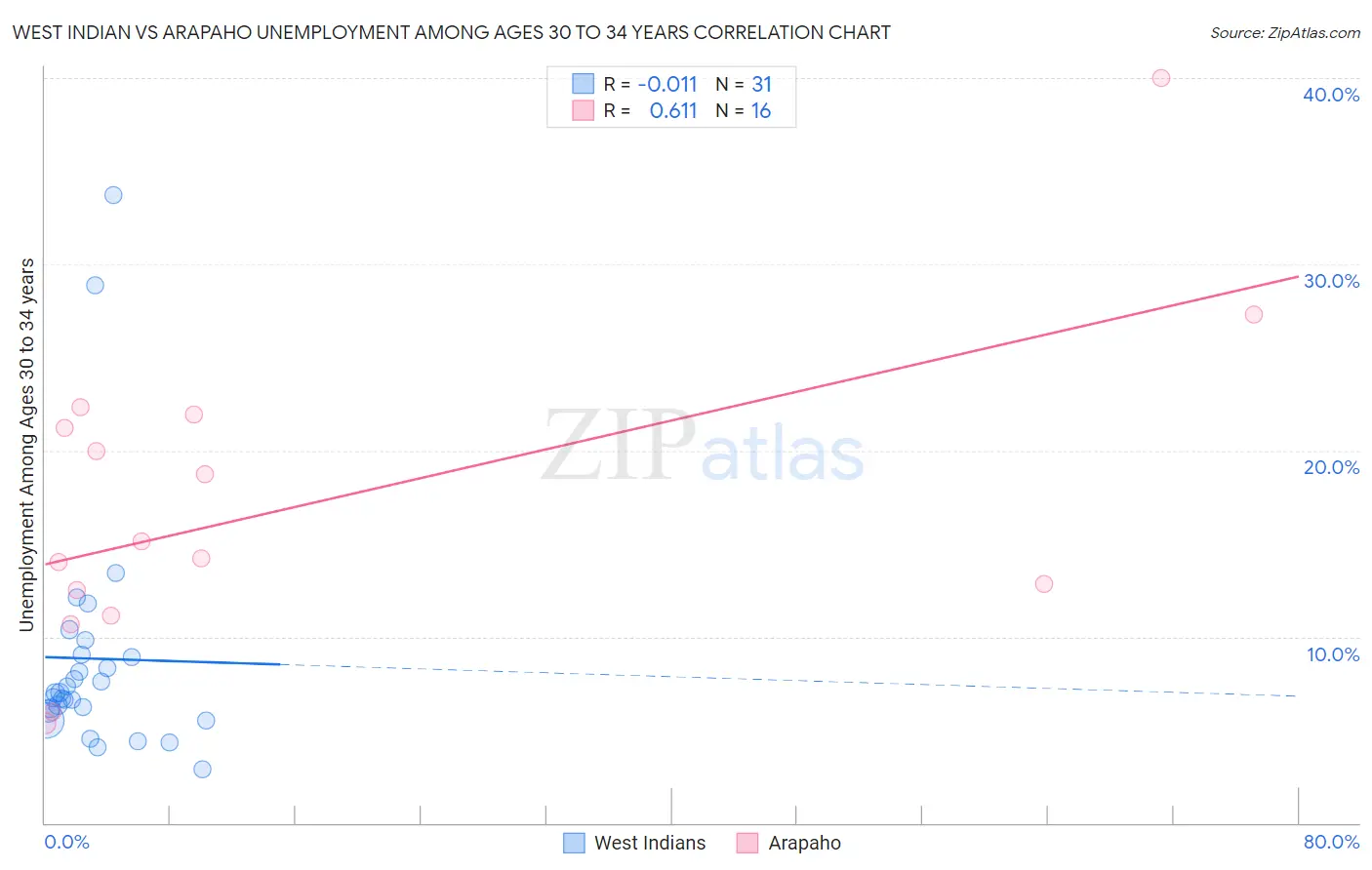 West Indian vs Arapaho Unemployment Among Ages 30 to 34 years