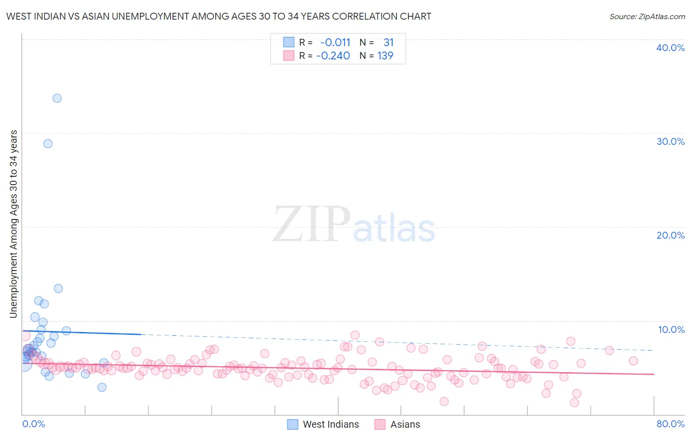 West Indian vs Asian Unemployment Among Ages 30 to 34 years