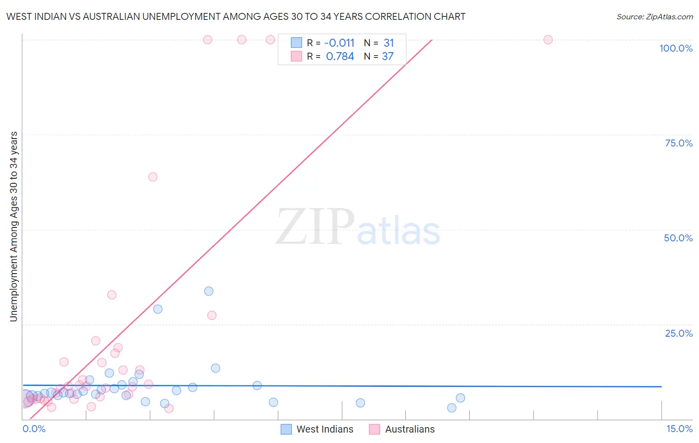 West Indian vs Australian Unemployment Among Ages 30 to 34 years
