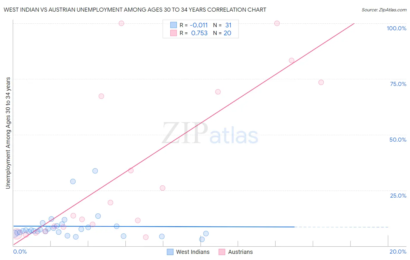 West Indian vs Austrian Unemployment Among Ages 30 to 34 years