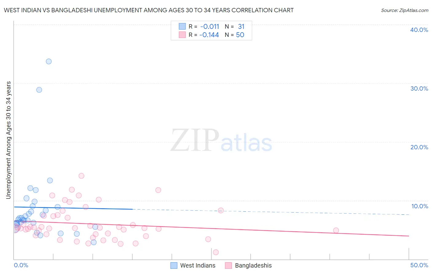 West Indian vs Bangladeshi Unemployment Among Ages 30 to 34 years