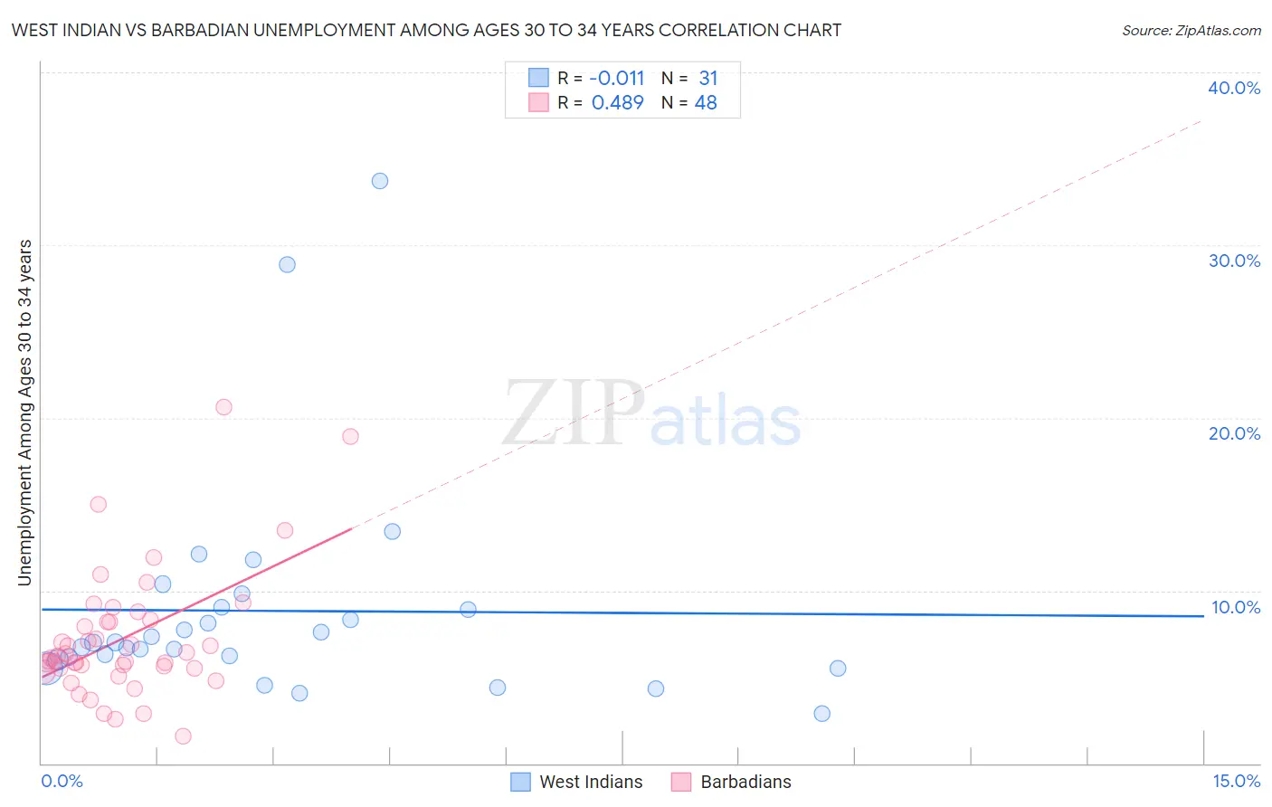 West Indian vs Barbadian Unemployment Among Ages 30 to 34 years