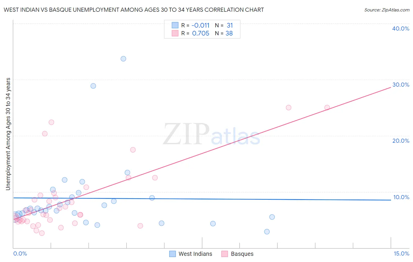 West Indian vs Basque Unemployment Among Ages 30 to 34 years