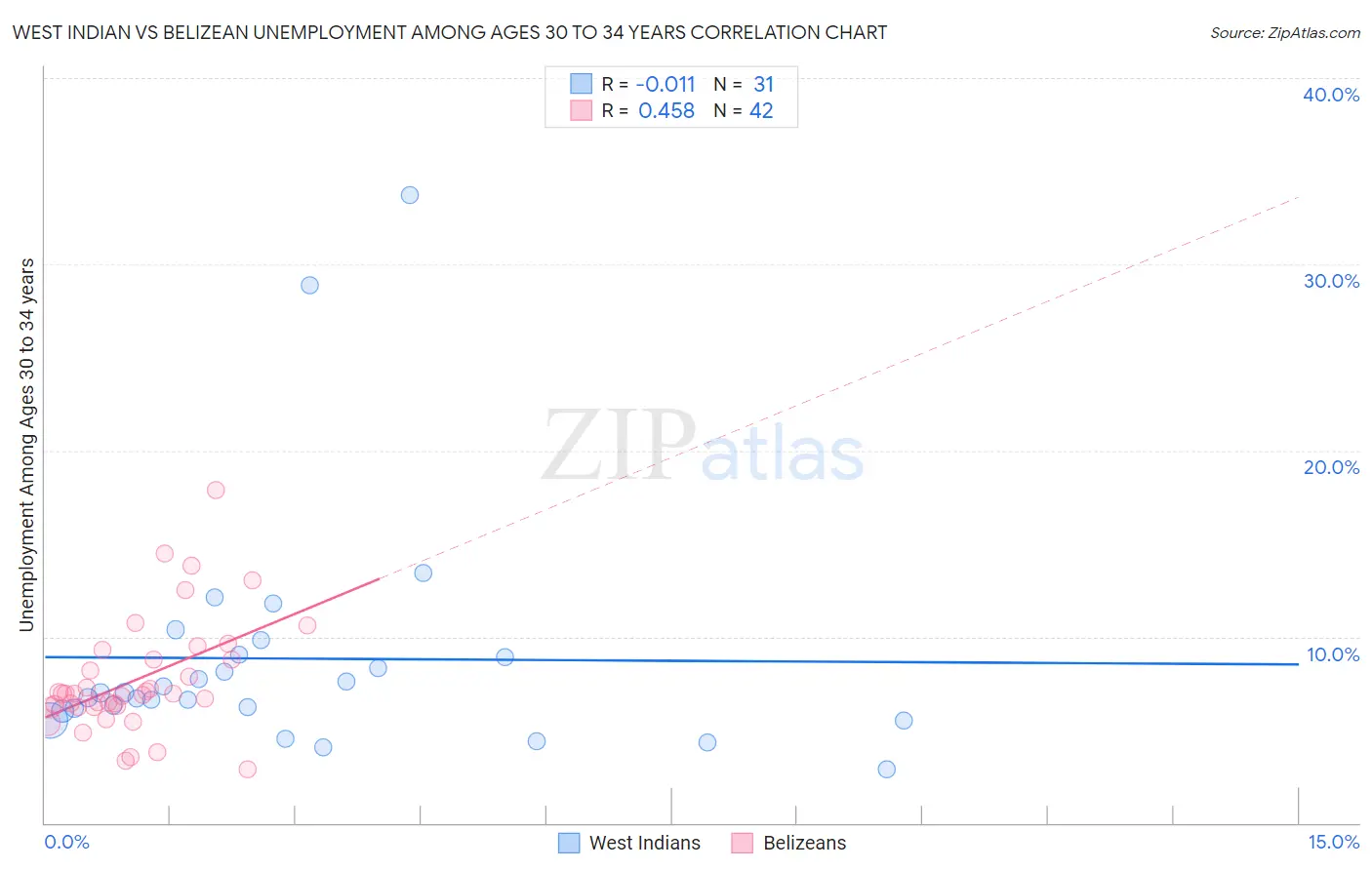 West Indian vs Belizean Unemployment Among Ages 30 to 34 years