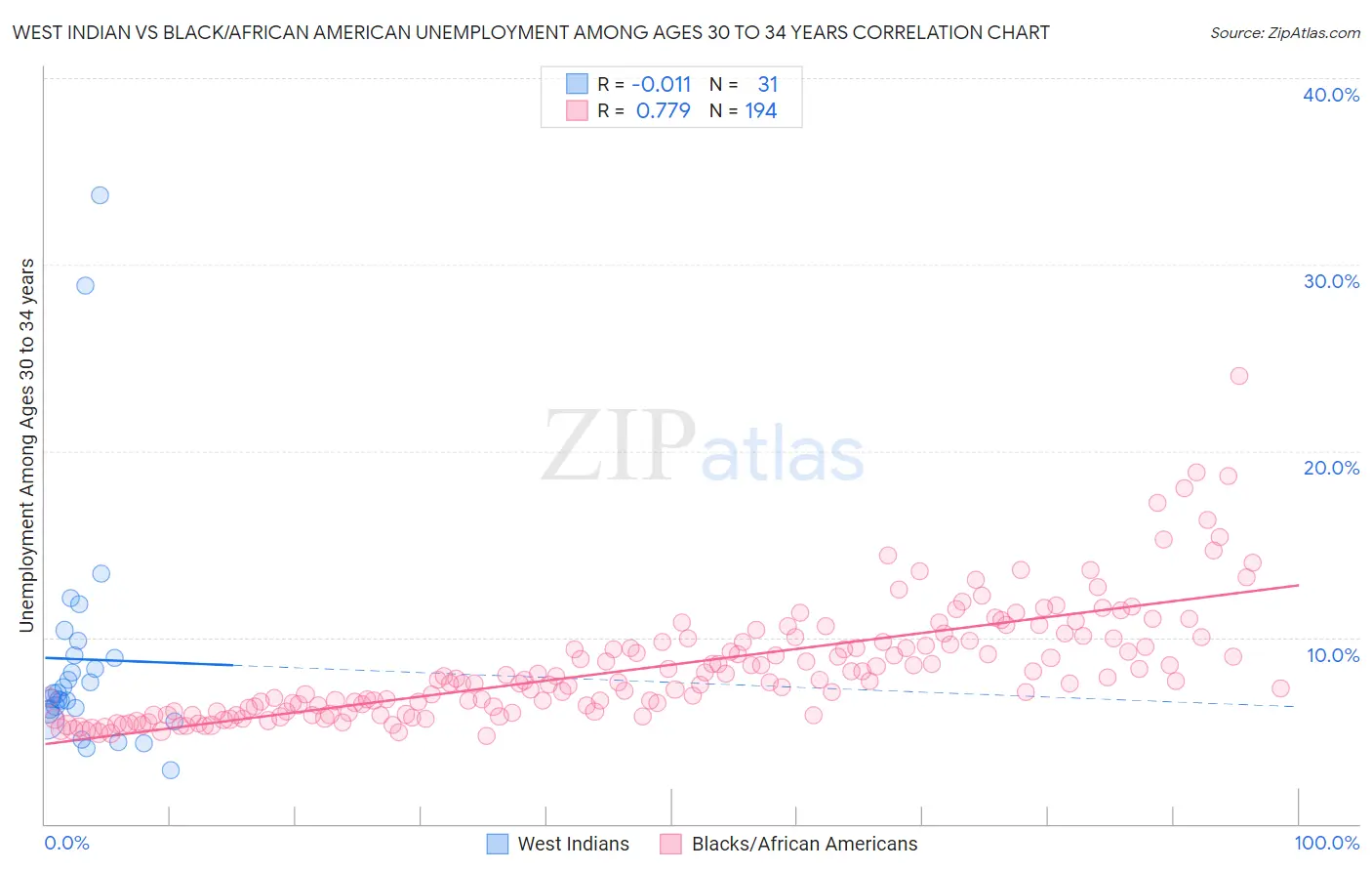 West Indian vs Black/African American Unemployment Among Ages 30 to 34 years