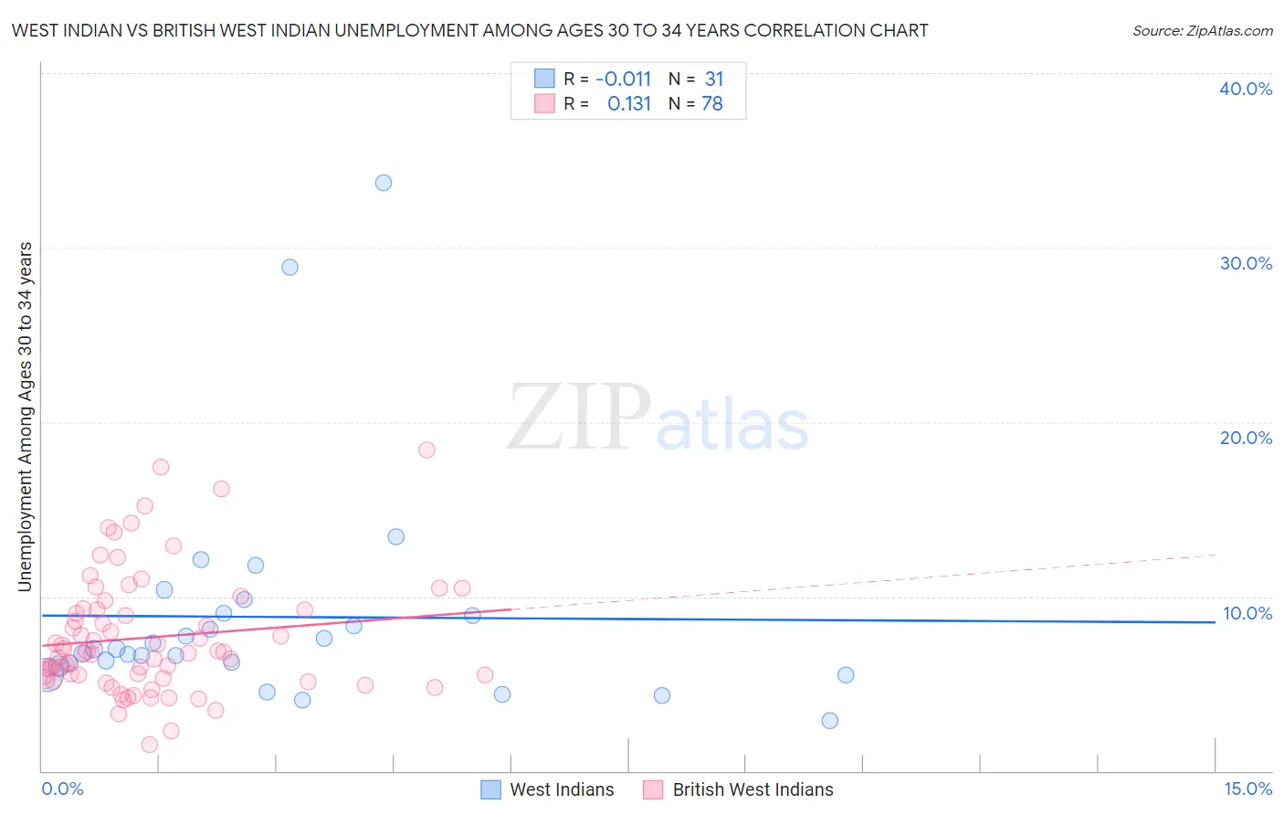 West Indian vs British West Indian Unemployment Among Ages 30 to 34 years