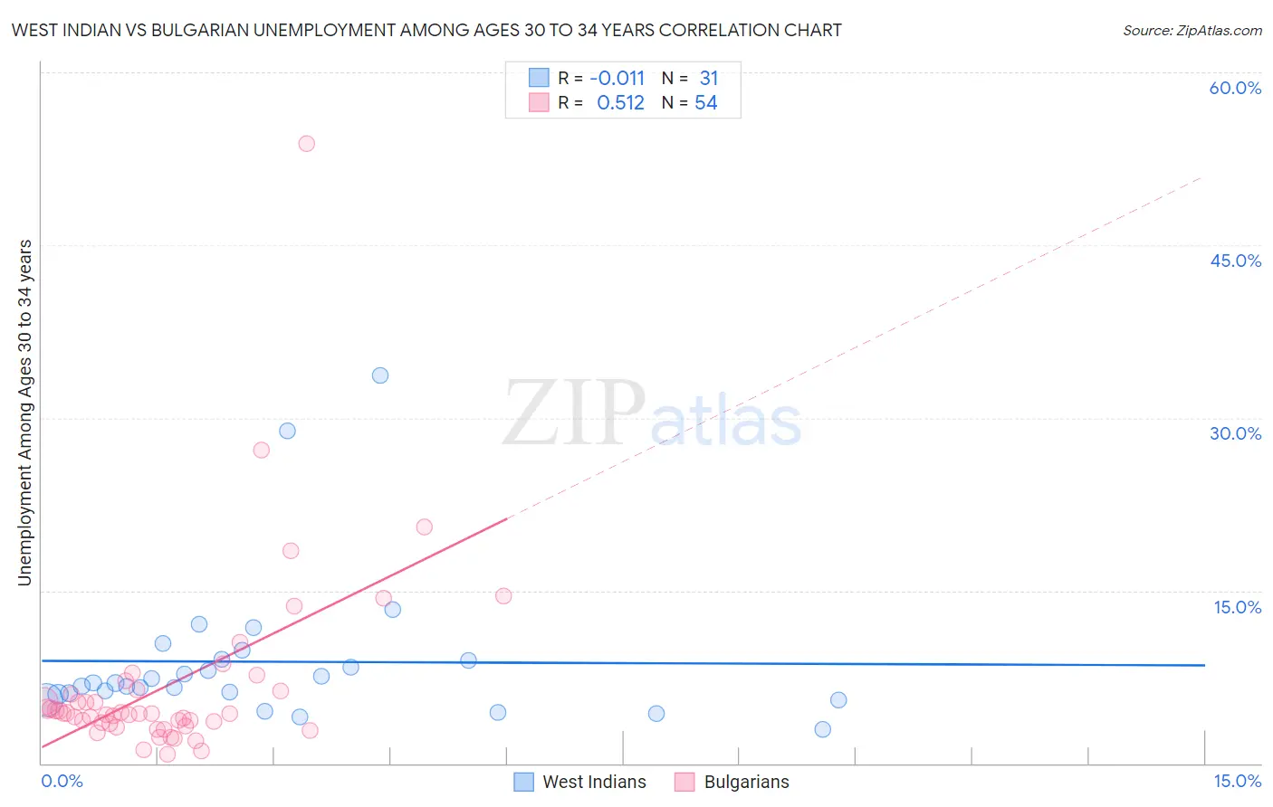 West Indian vs Bulgarian Unemployment Among Ages 30 to 34 years