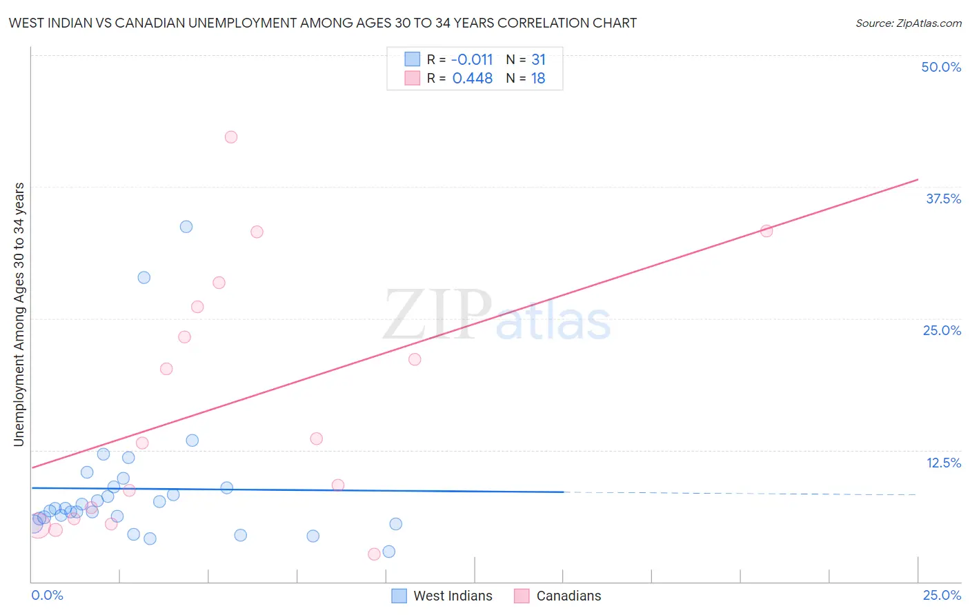 West Indian vs Canadian Unemployment Among Ages 30 to 34 years