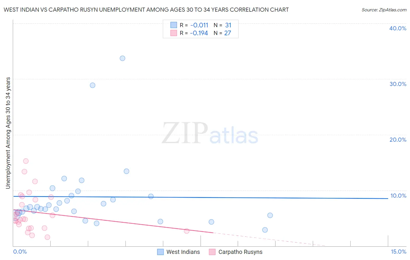 West Indian vs Carpatho Rusyn Unemployment Among Ages 30 to 34 years