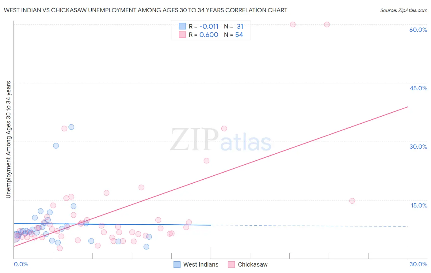 West Indian vs Chickasaw Unemployment Among Ages 30 to 34 years
